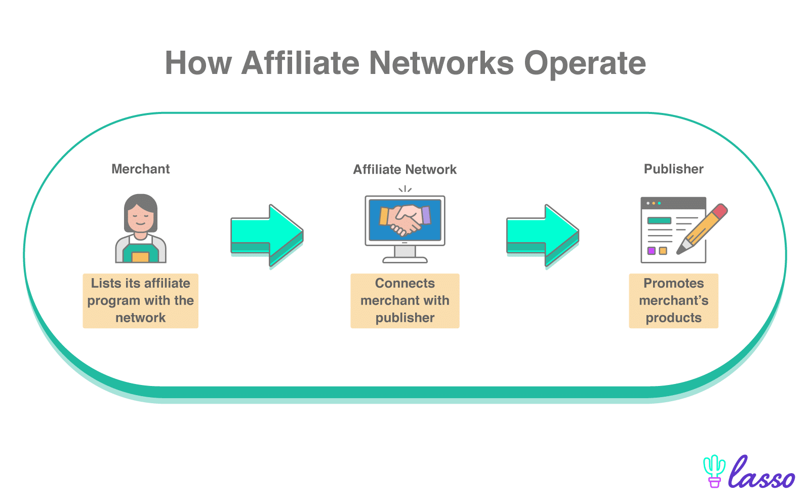 how affiliate networks operate