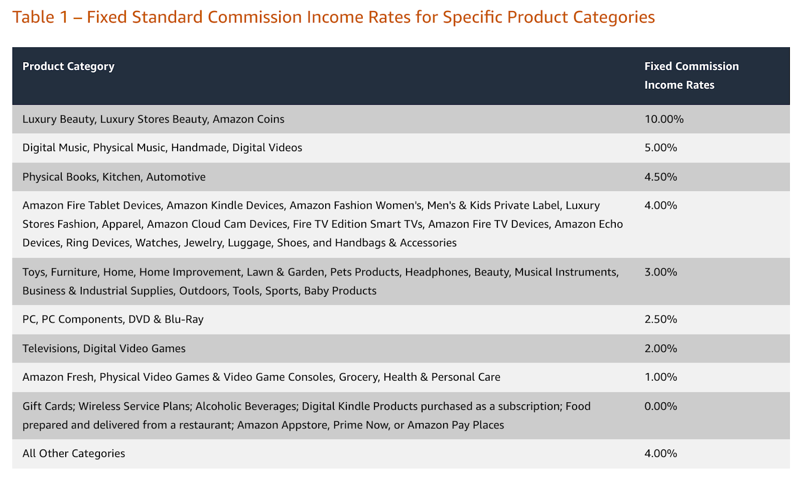 amazon affiliate commission structure