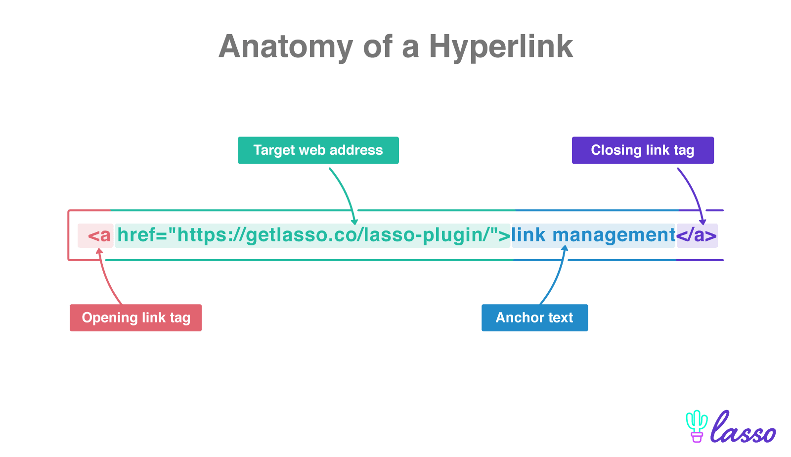 anatomy of a hyperlink