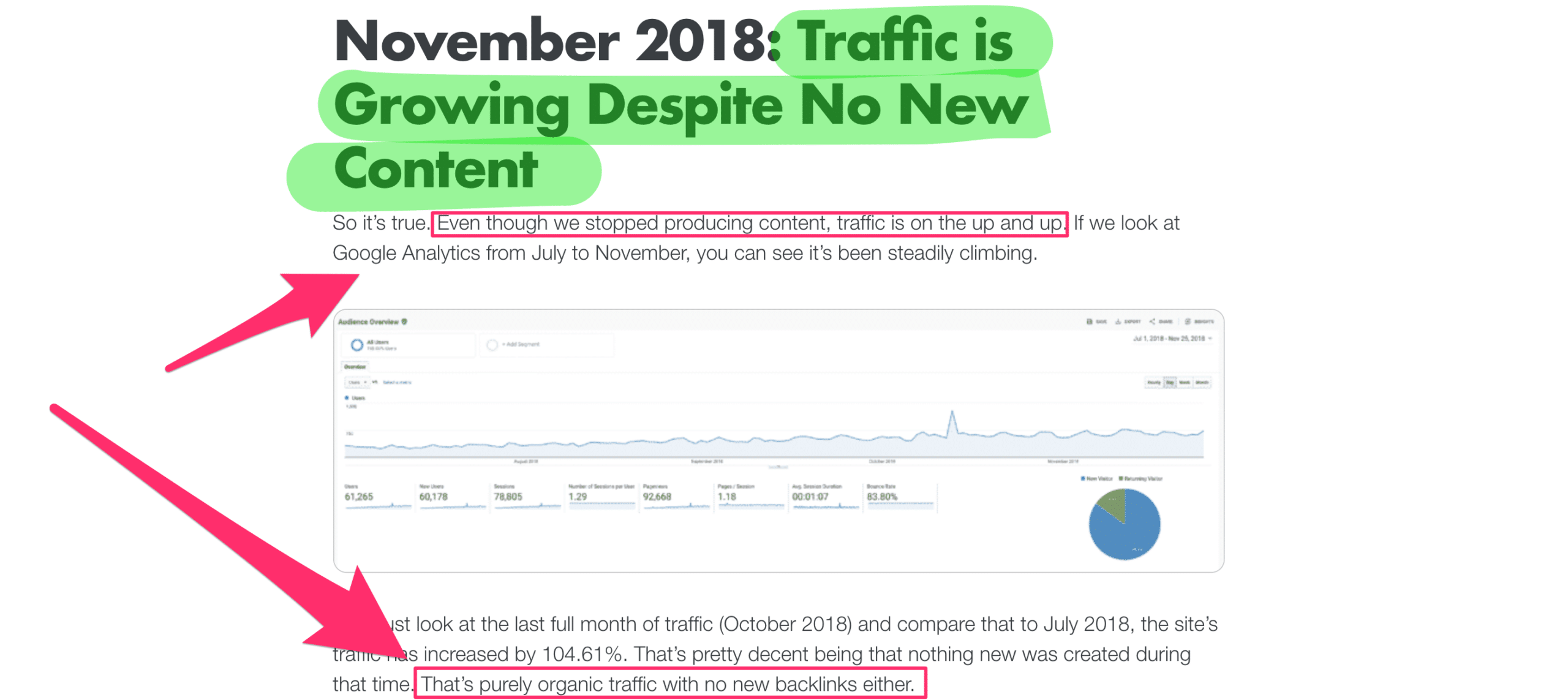 brewcabin organic traffic growth increase chart showing growth without publishing new content