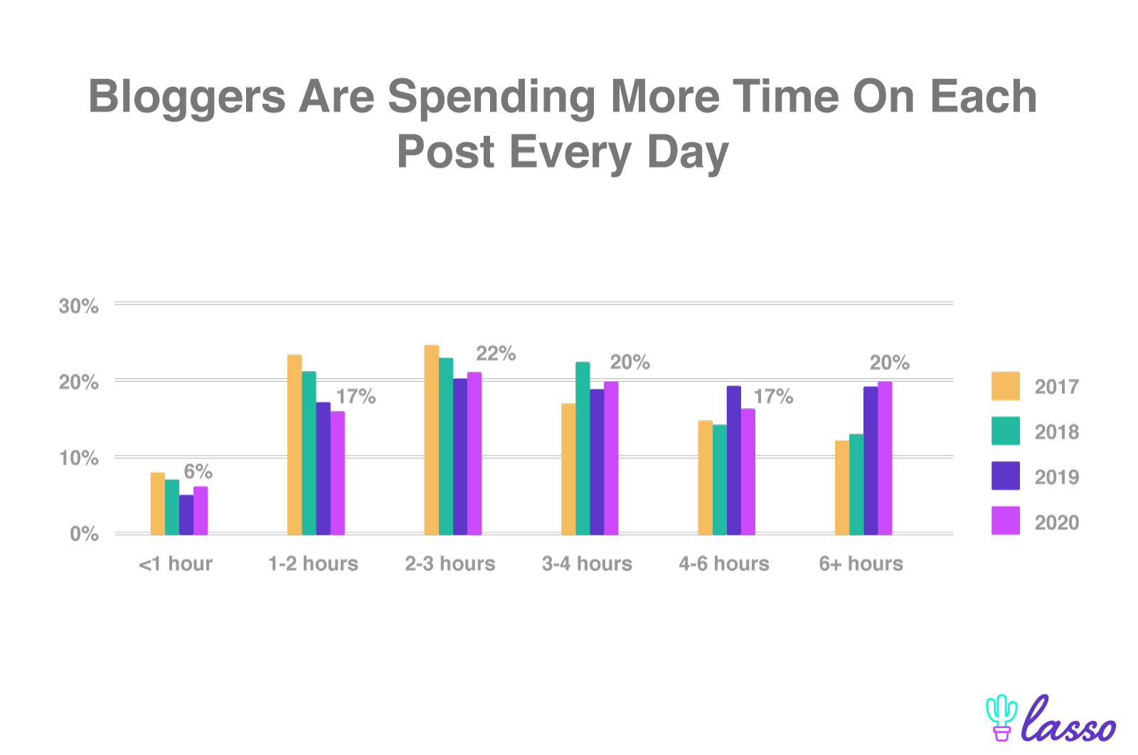 bar graph displaying how long bloggers spend writing their posts