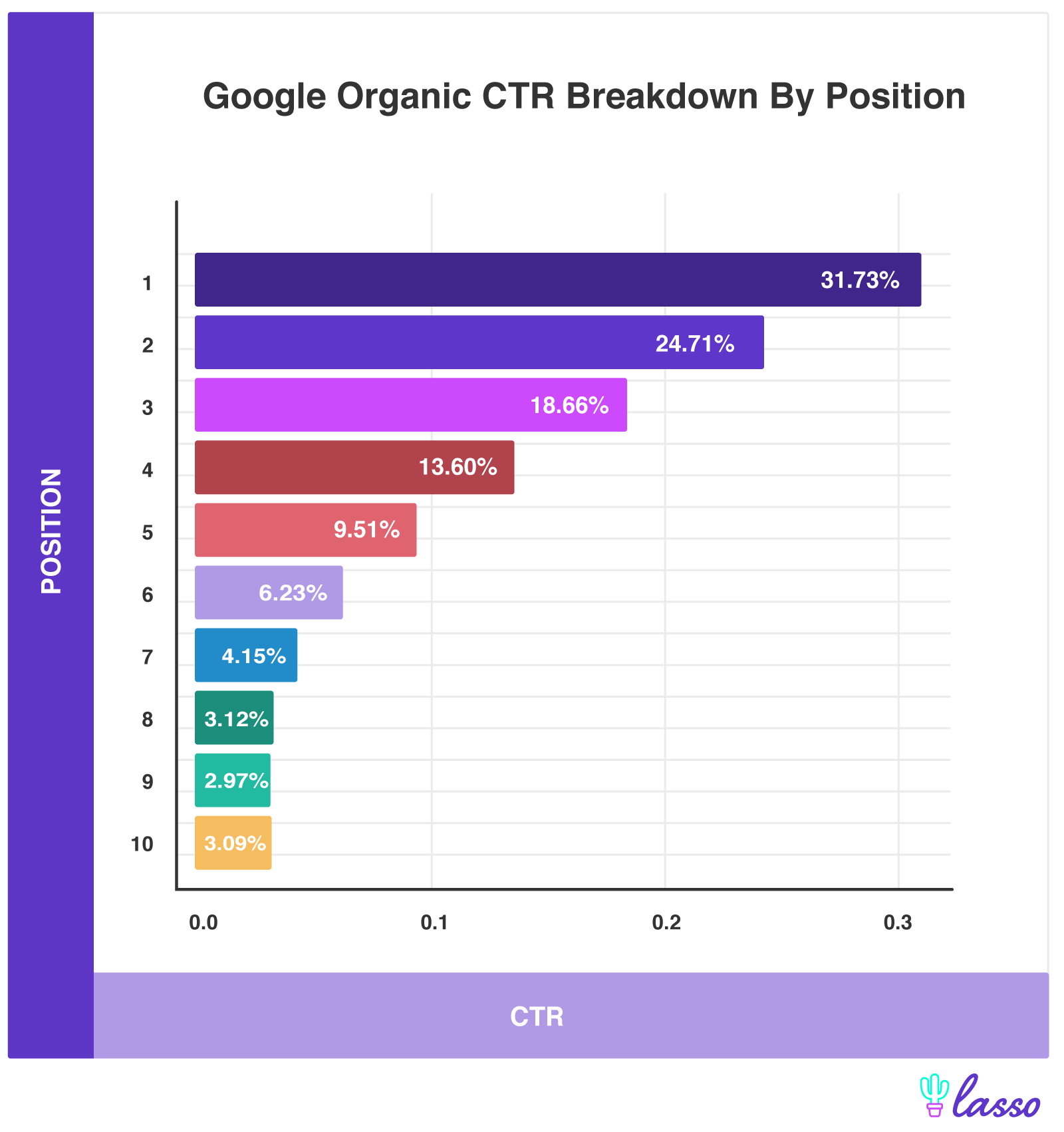 bar graph with percentages of clicked articles by position in serps