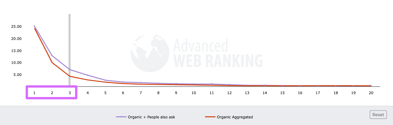 search results positioning and ctr history with top 3 spots getting the most clicks