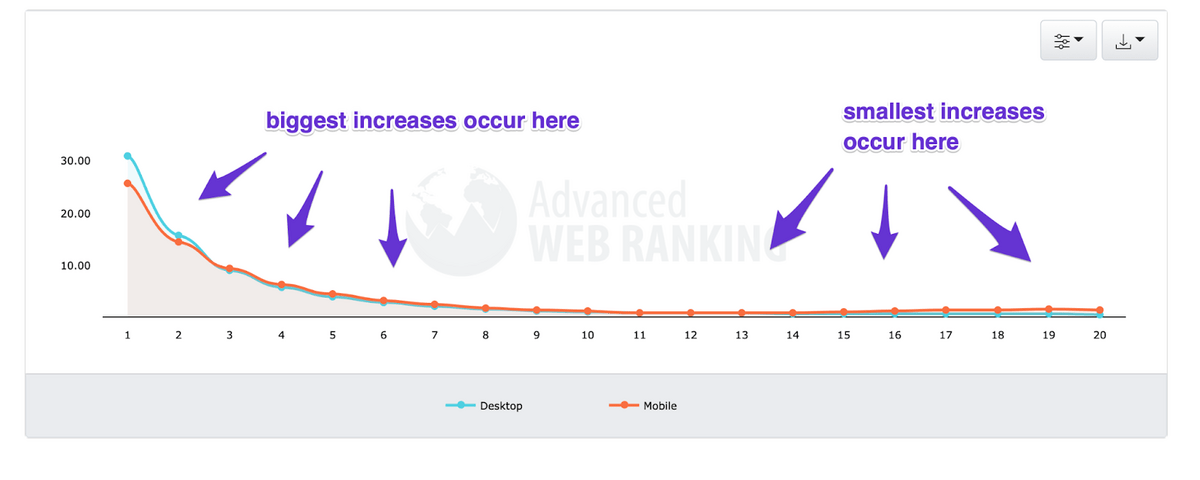 ctr data for top 20 positions for how to rank higher on google on the web