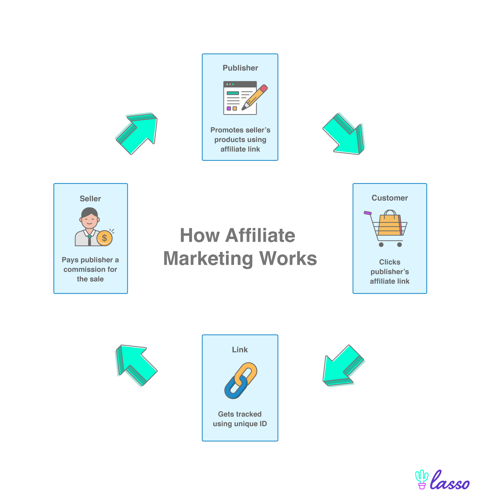 How the market works. Аффилейт маркетинг. Affiliate program текст. Аffiliate programs Интерфейс. Give example: affiliate marketing Project.