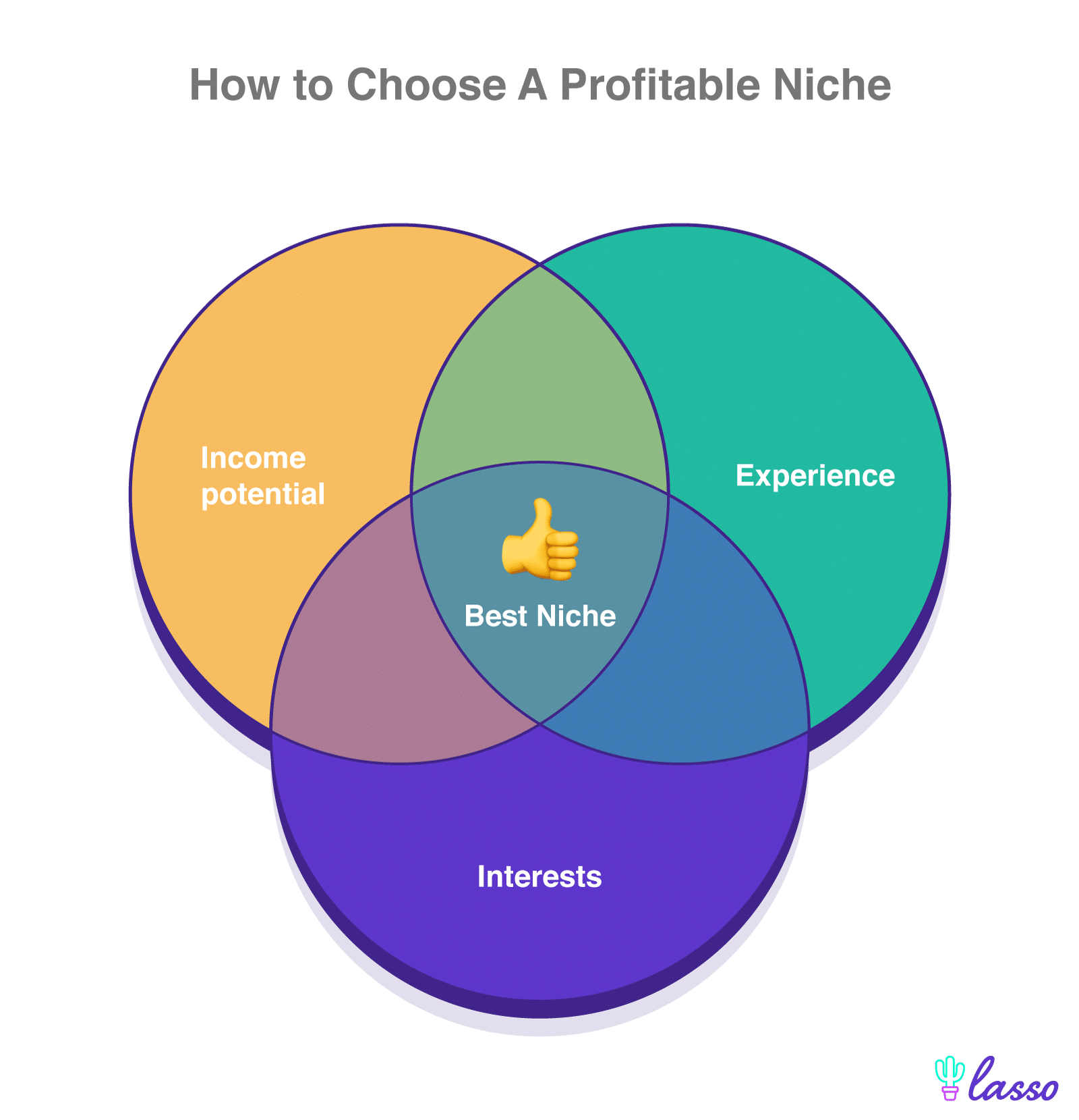 three intersecting circles for finding profitable niche