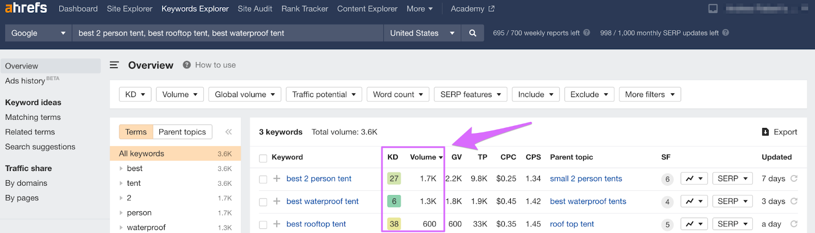 ahrefs keyword reports of terms with low volume and ranking difficulty