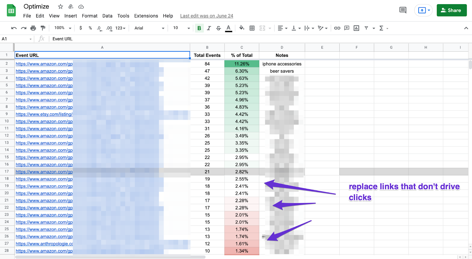 spreadsheet organized by most clicked items from highest to lowest