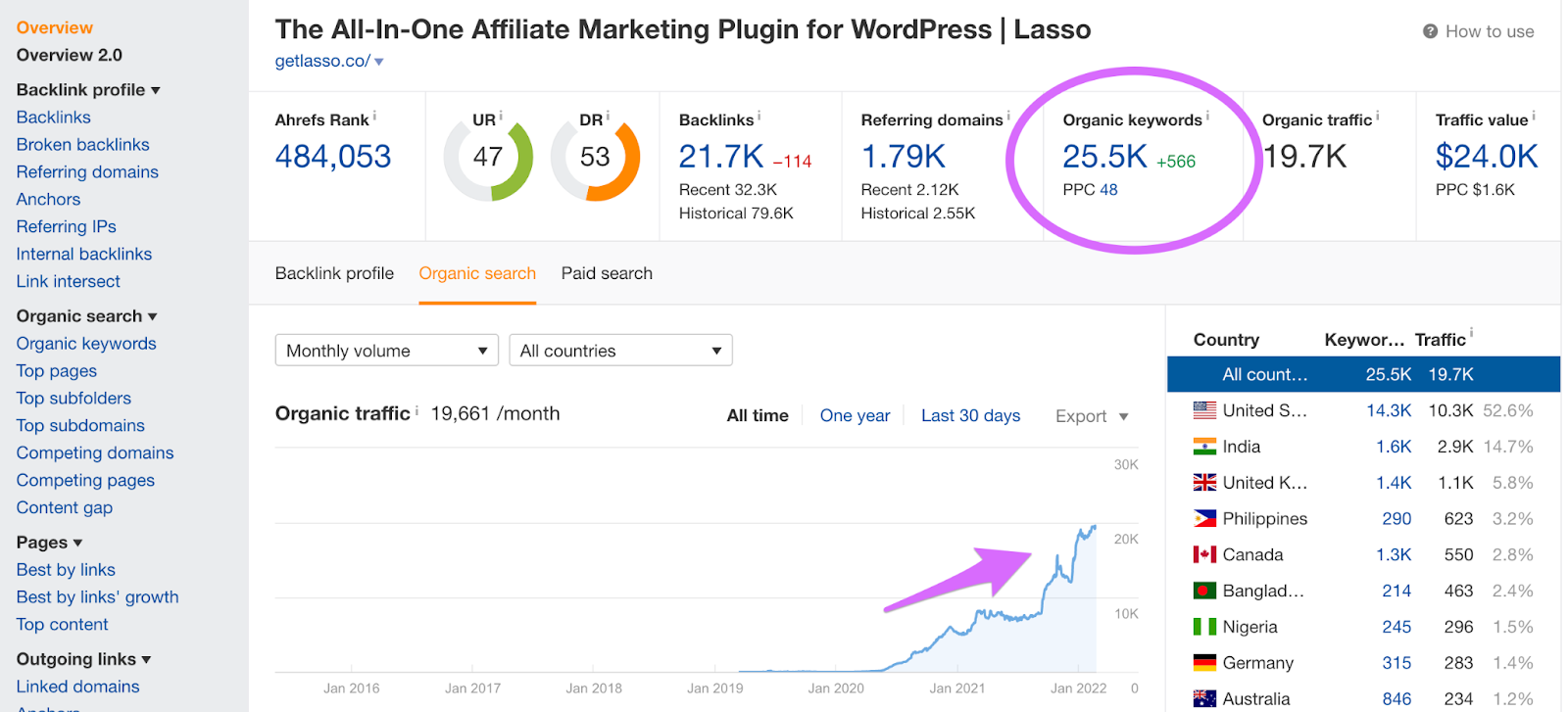 lasso overview page in ahrefs showing 25k organic traffic stat and steady blog growth graph