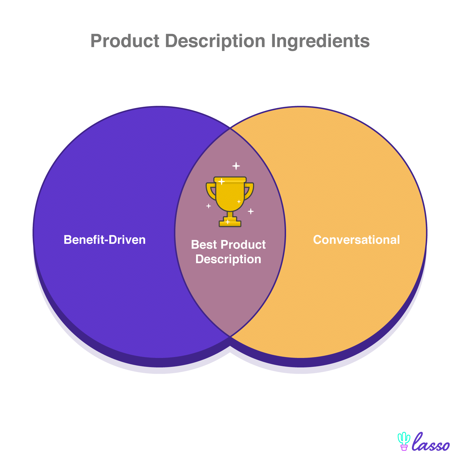 two intersecting circles that read conversational and benefit driven