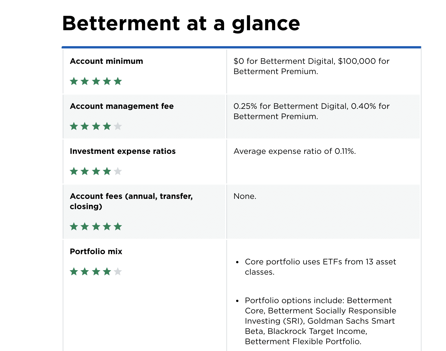 a betterment at a glance section displaying account minimums fees and expense ratios