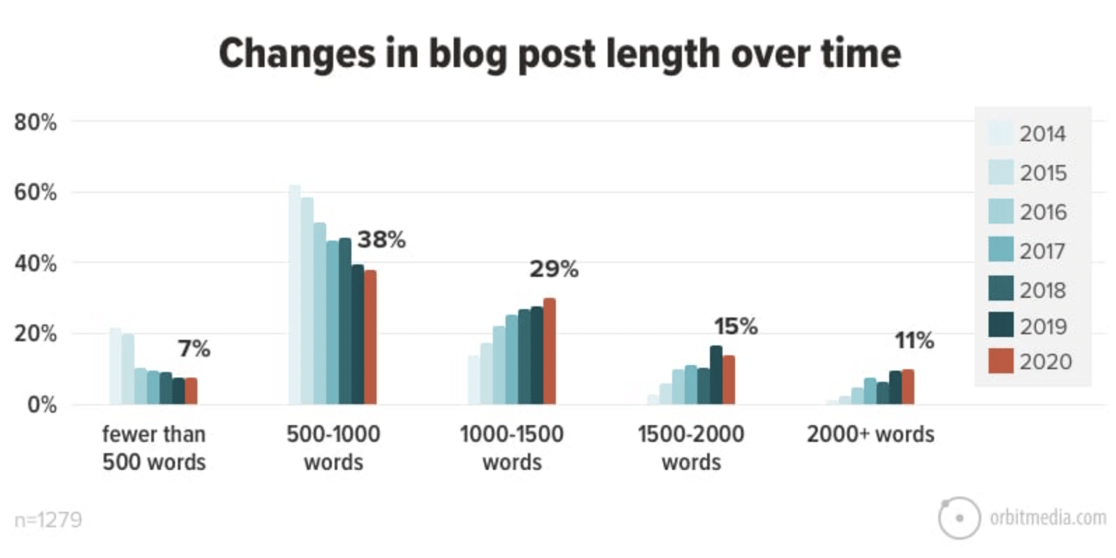 long form blog content stats are up