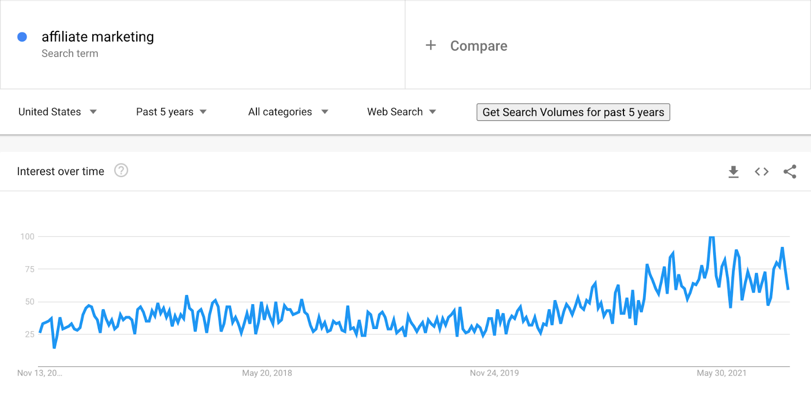 google trends data for search term affiliate marketing trending up