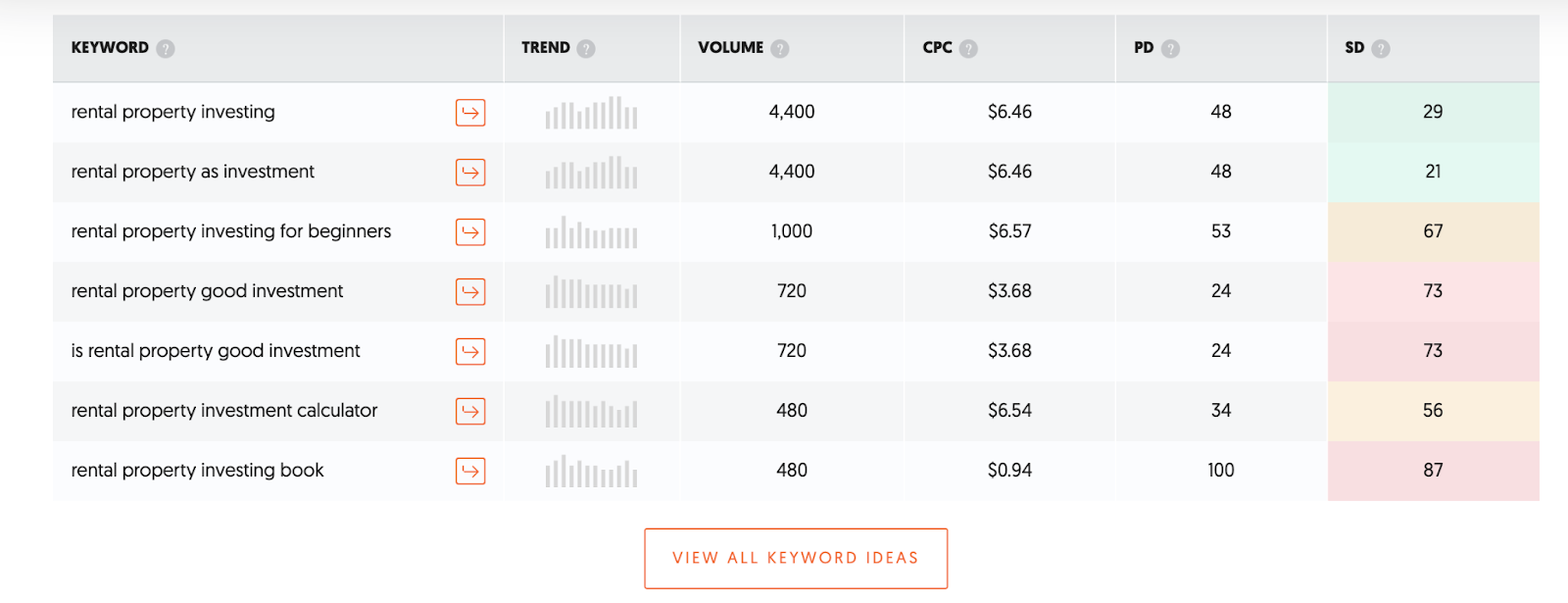 ubersuggest keyword metrics of search volume and difficulty