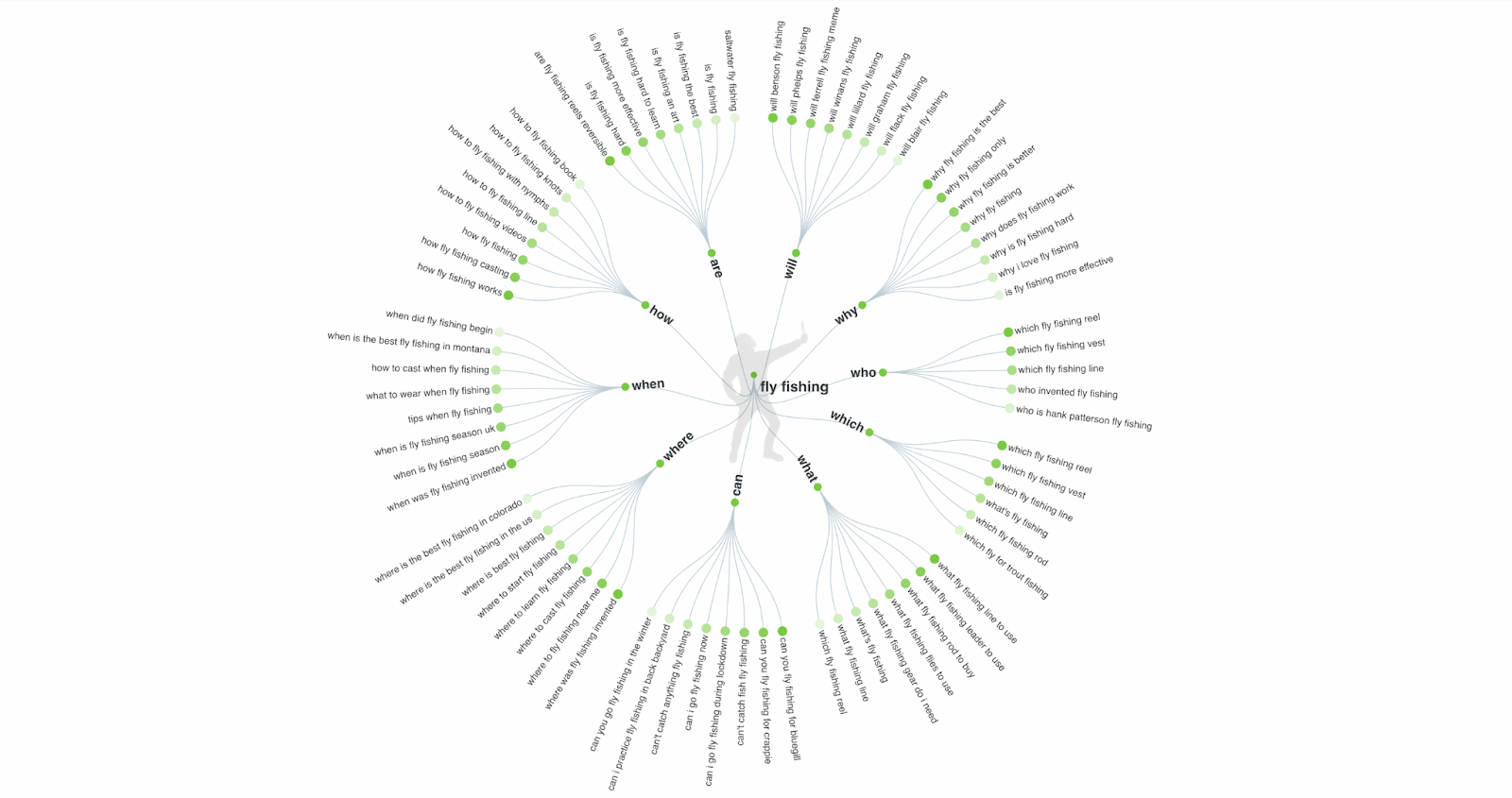 mind map of answer the public keyword search results