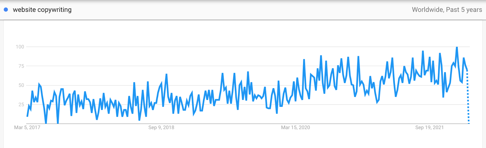 google trends upward data for search term website copywriting