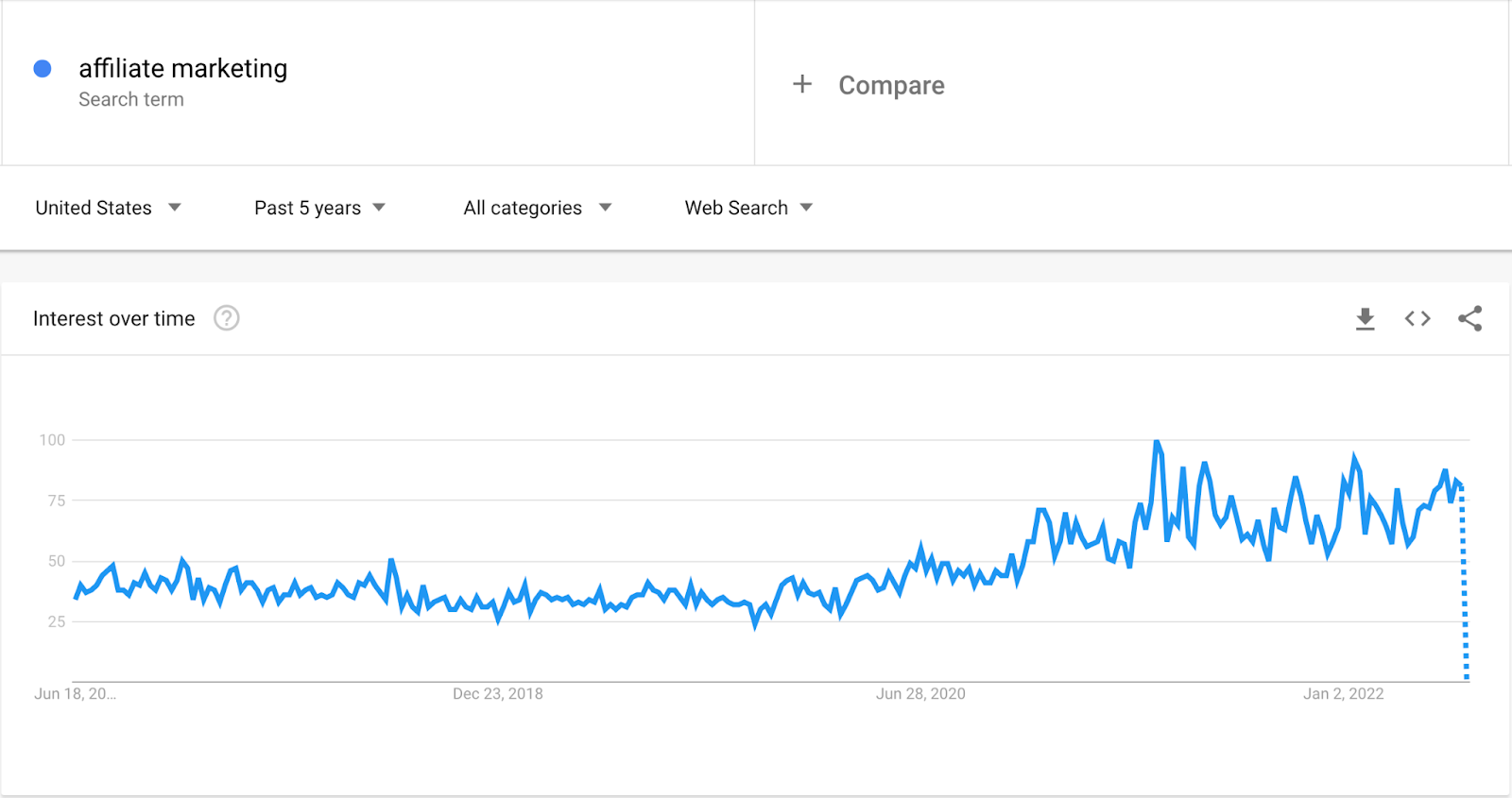 google trends data for search term affiliate marketing