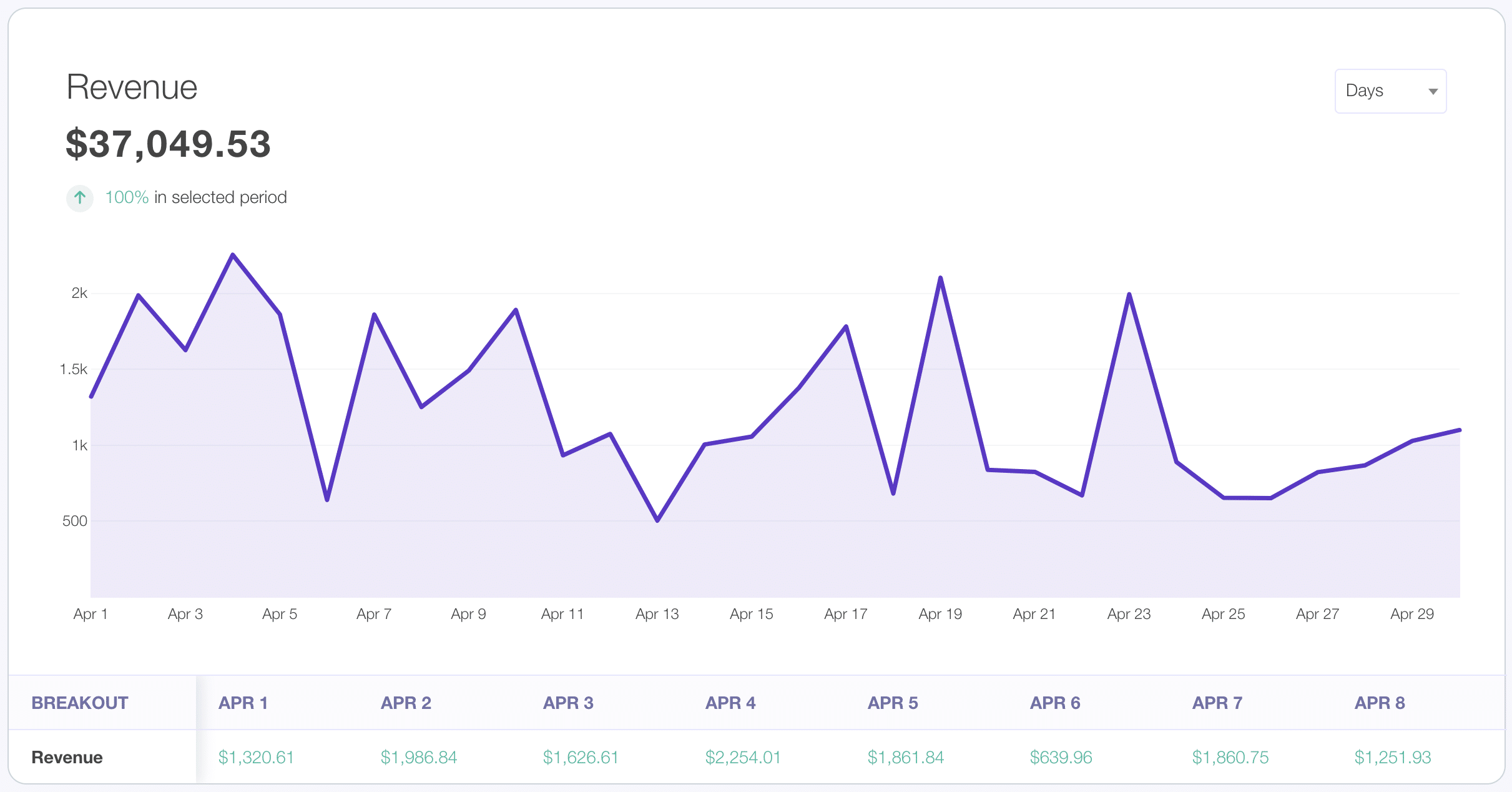 Lasso Performance revenue graph