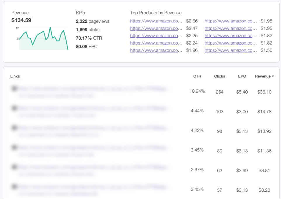Example data from tracking product review affiliate clicks and performance
