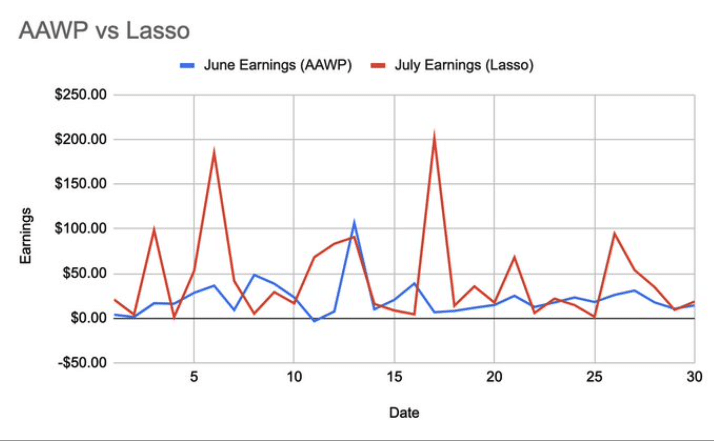 Jared Bauman increase in revenue from switching from AAWP to Lasso