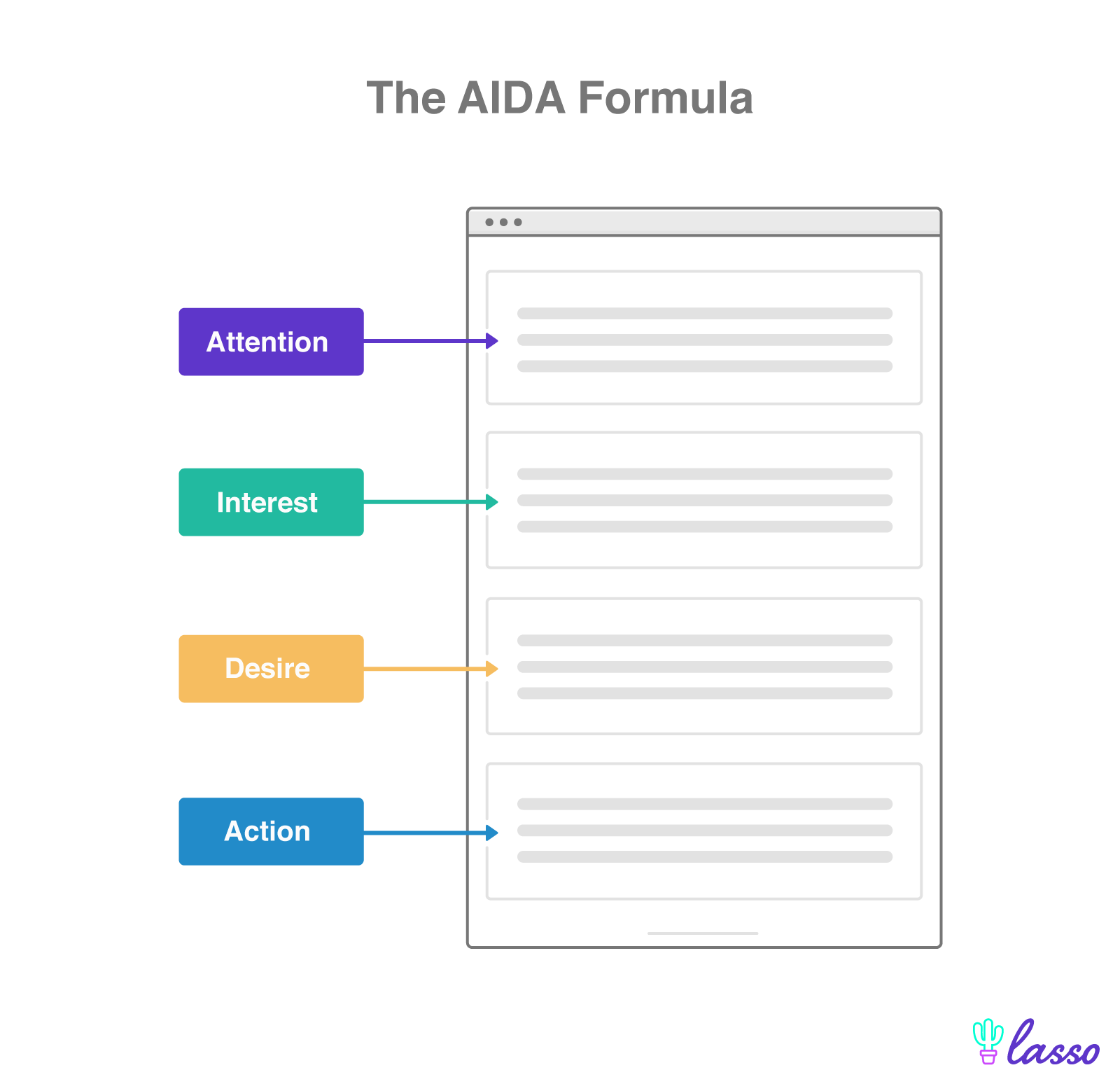 aida formula for website copywriting