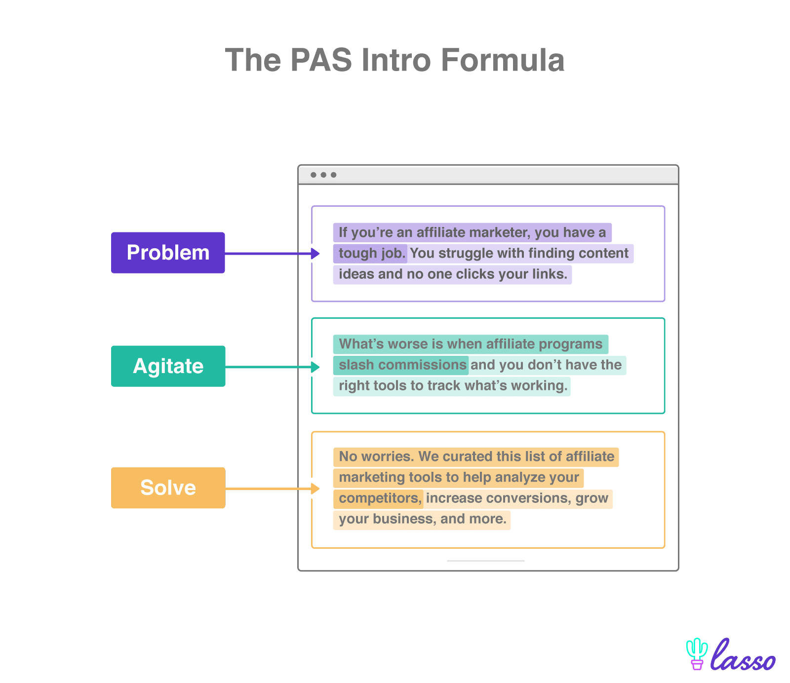 problem agitate solve intro formula with each section a different color