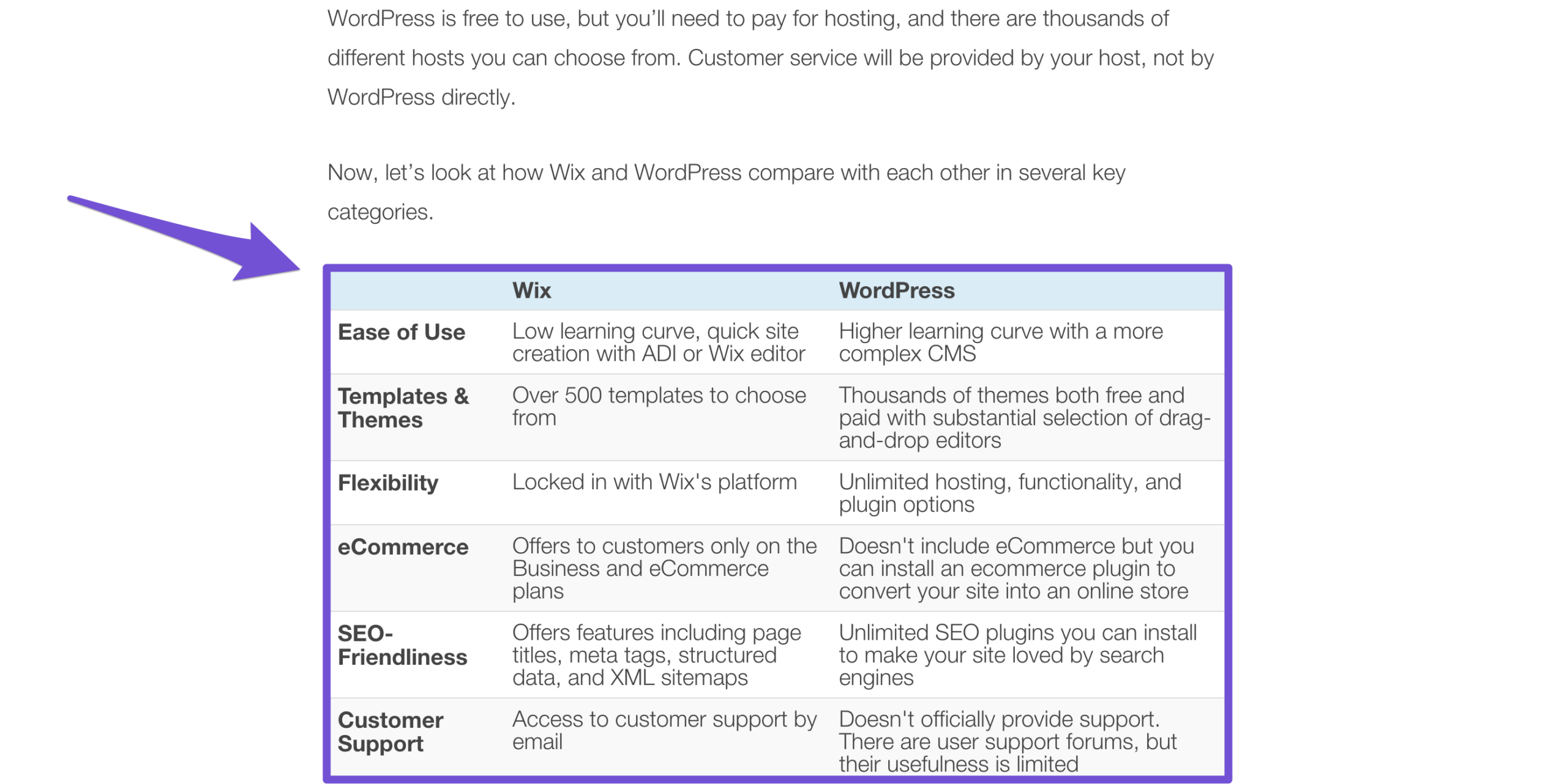 wix vs wordpress features table