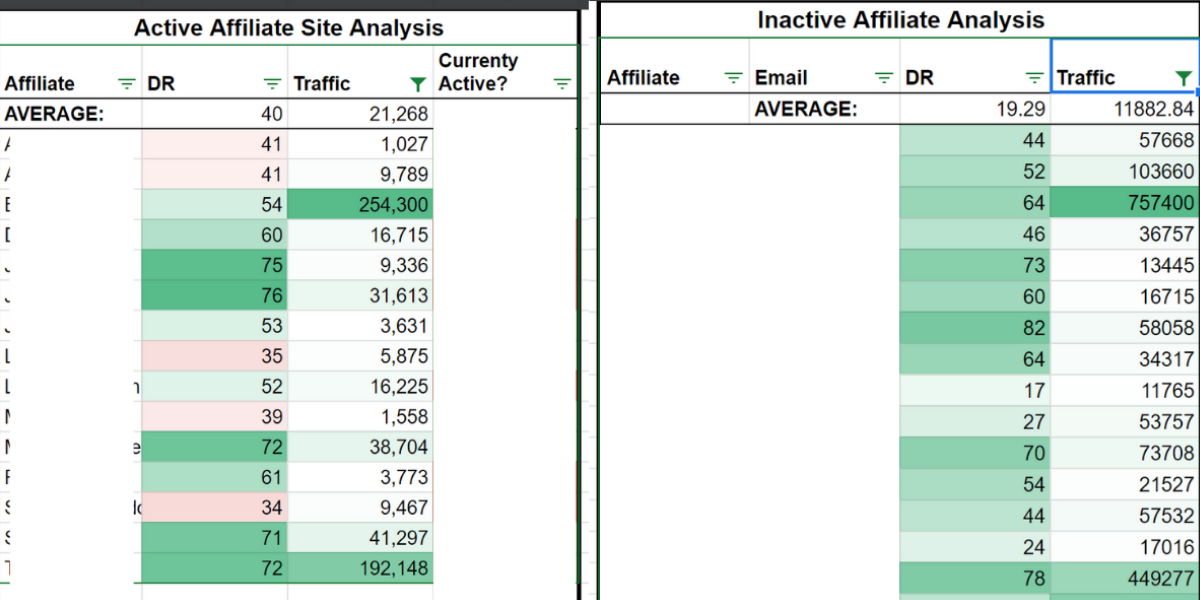 Active affiliate vs inactive affiliate monthly traffic comparison