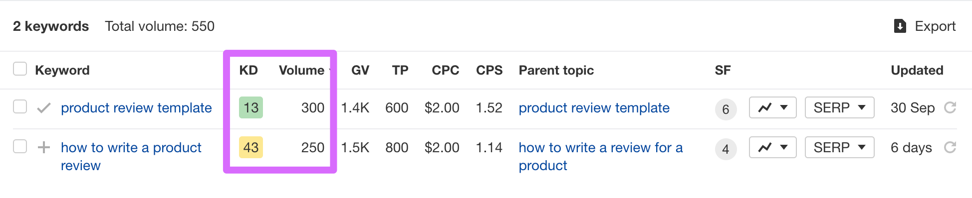 ahrefs keyword difficulty scores for writing a product review