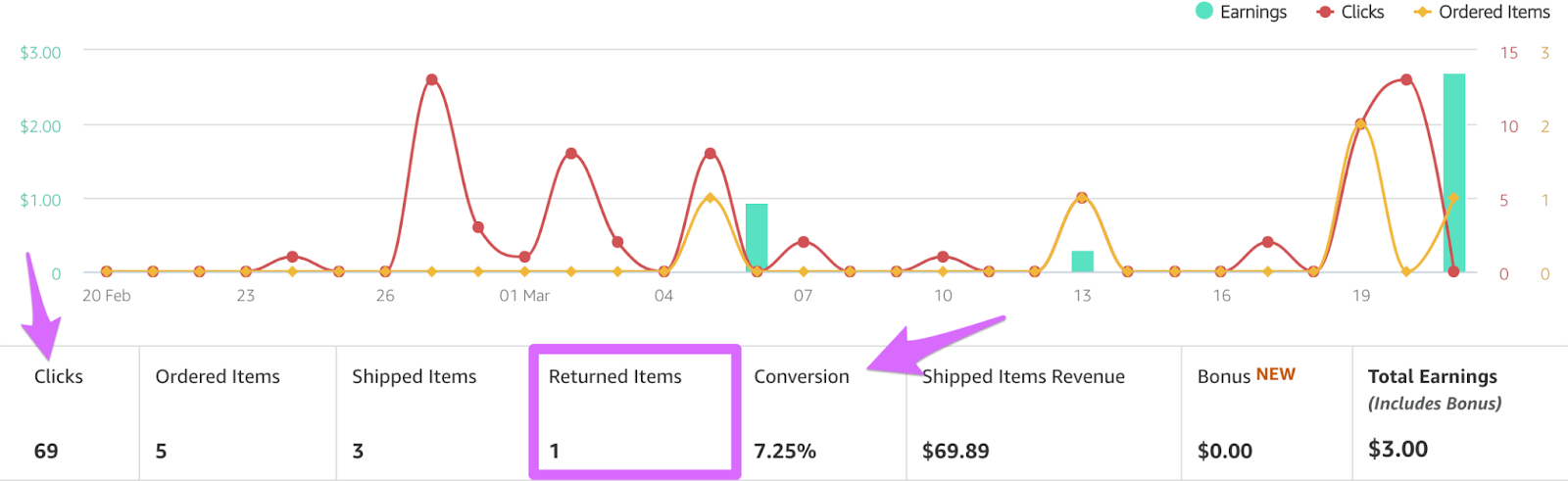 amazon associates report showing returned items, clicks, and conversion rates