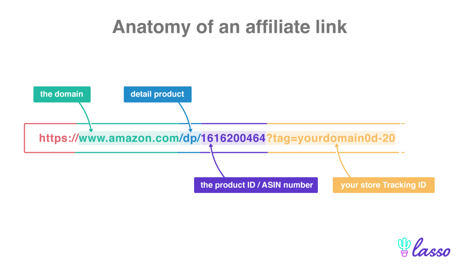 how to make affiliate link amazon