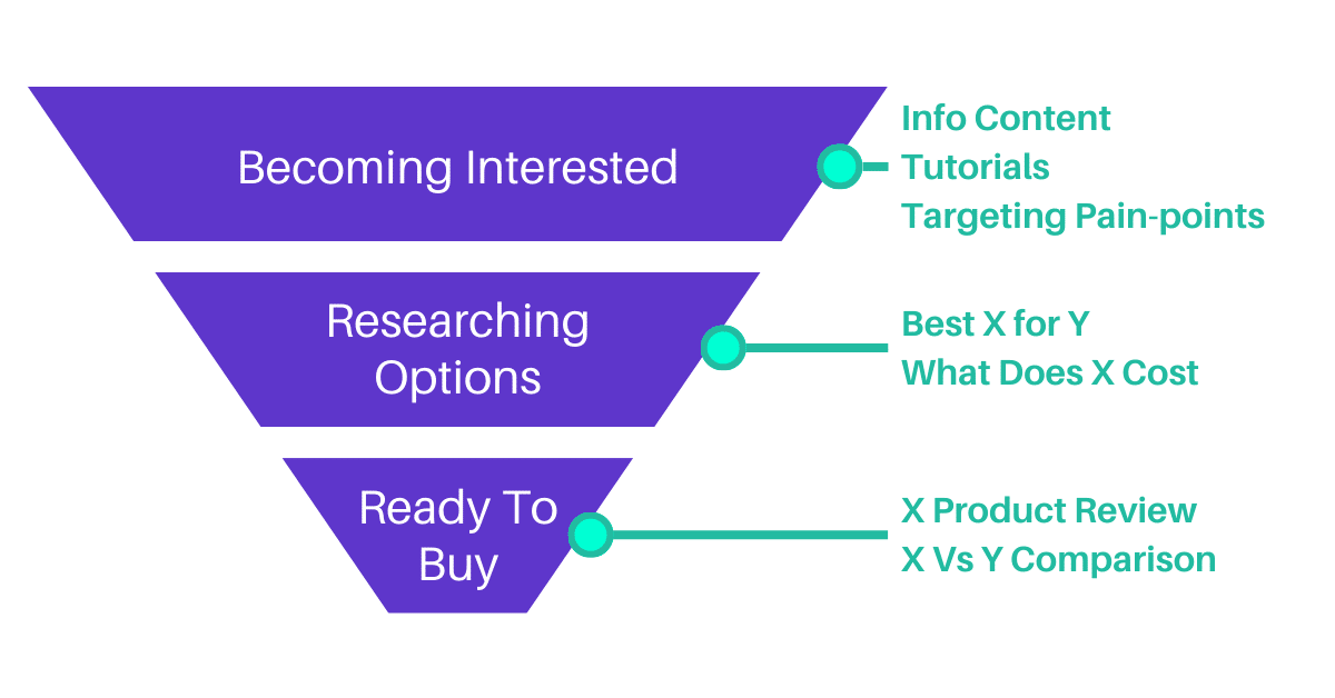 Buying journey funnel, with VS keywords at the bottom of the funnel