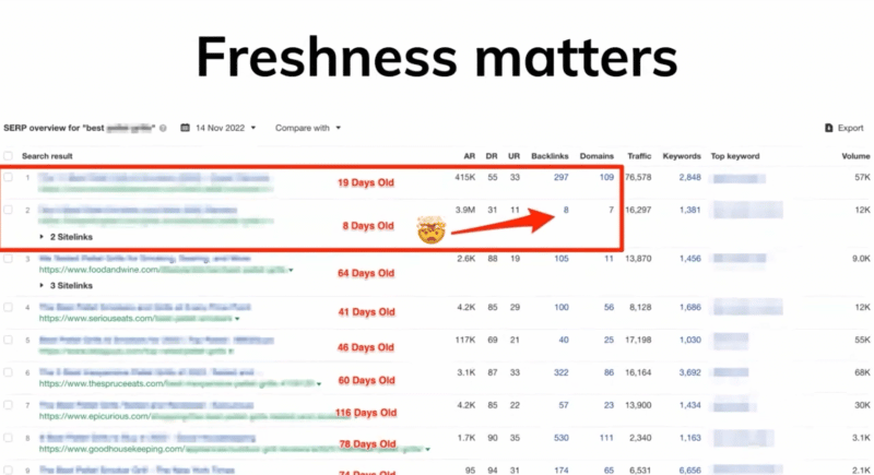 Proof of content freshness affecting search results in Google