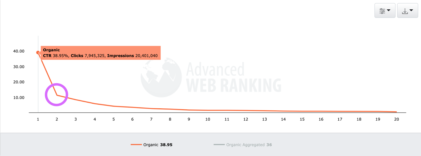 advanced web ranking organic ctr stat drop off between spots 2 and three