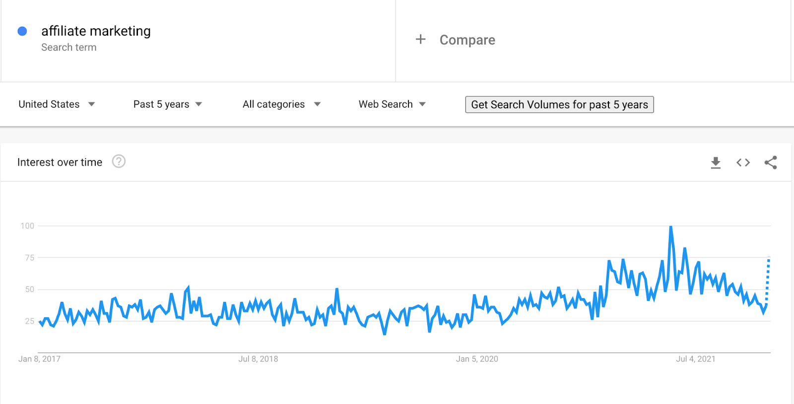 google trends line graph search results for term affiliate marketing from last five years