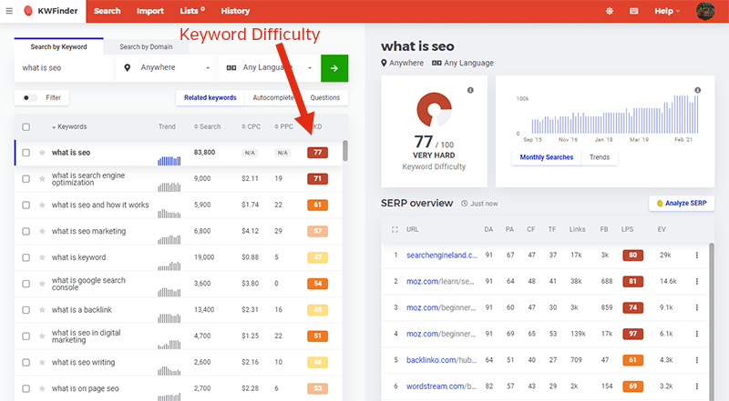 Keyword Difficulty displayed using KW finder tool