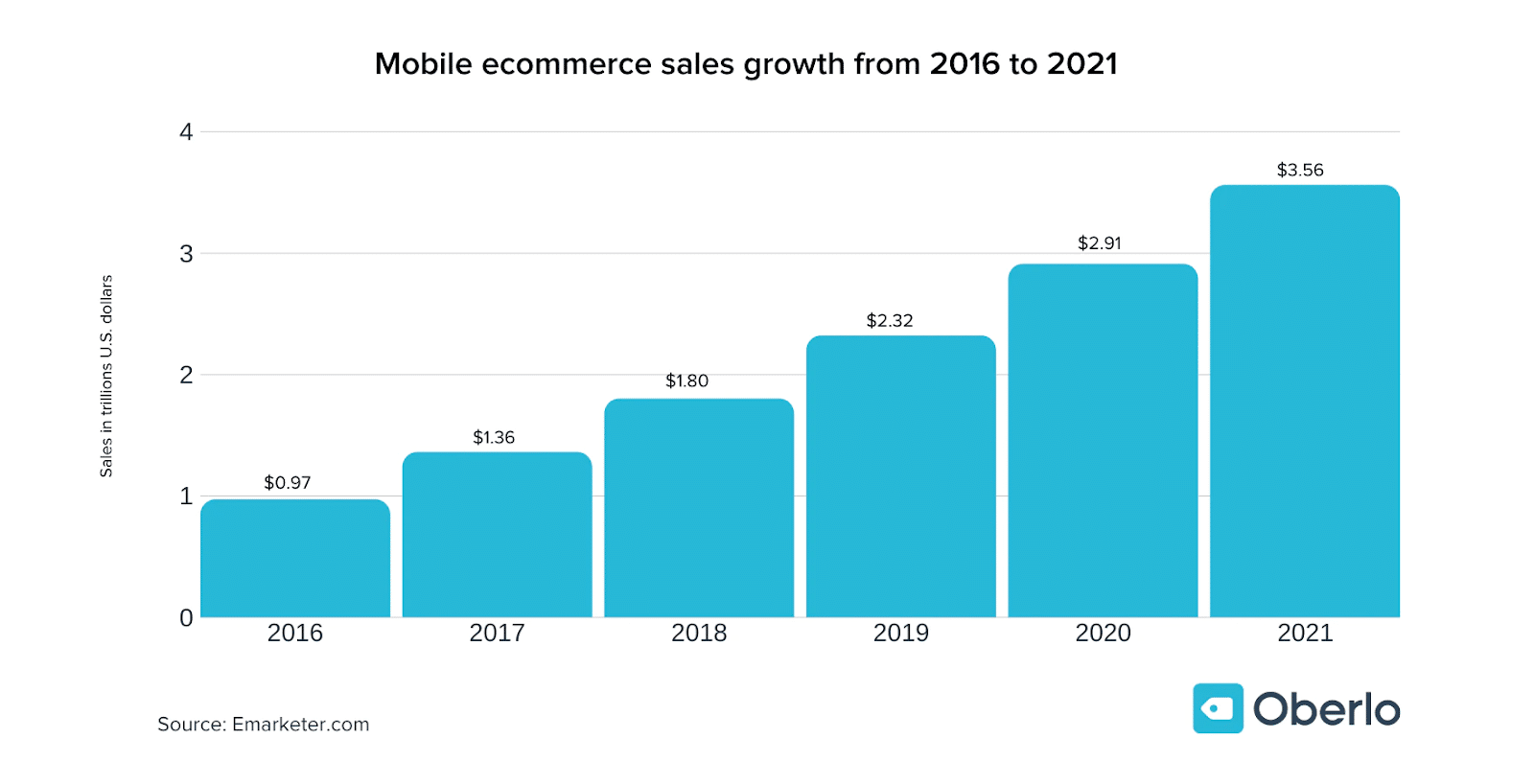 mobile ecommerce sales growth