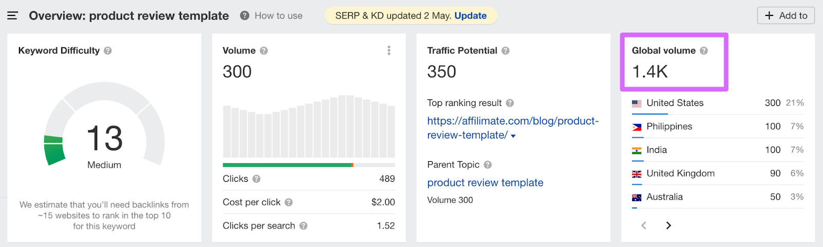 Product review template search volume in ahrefs