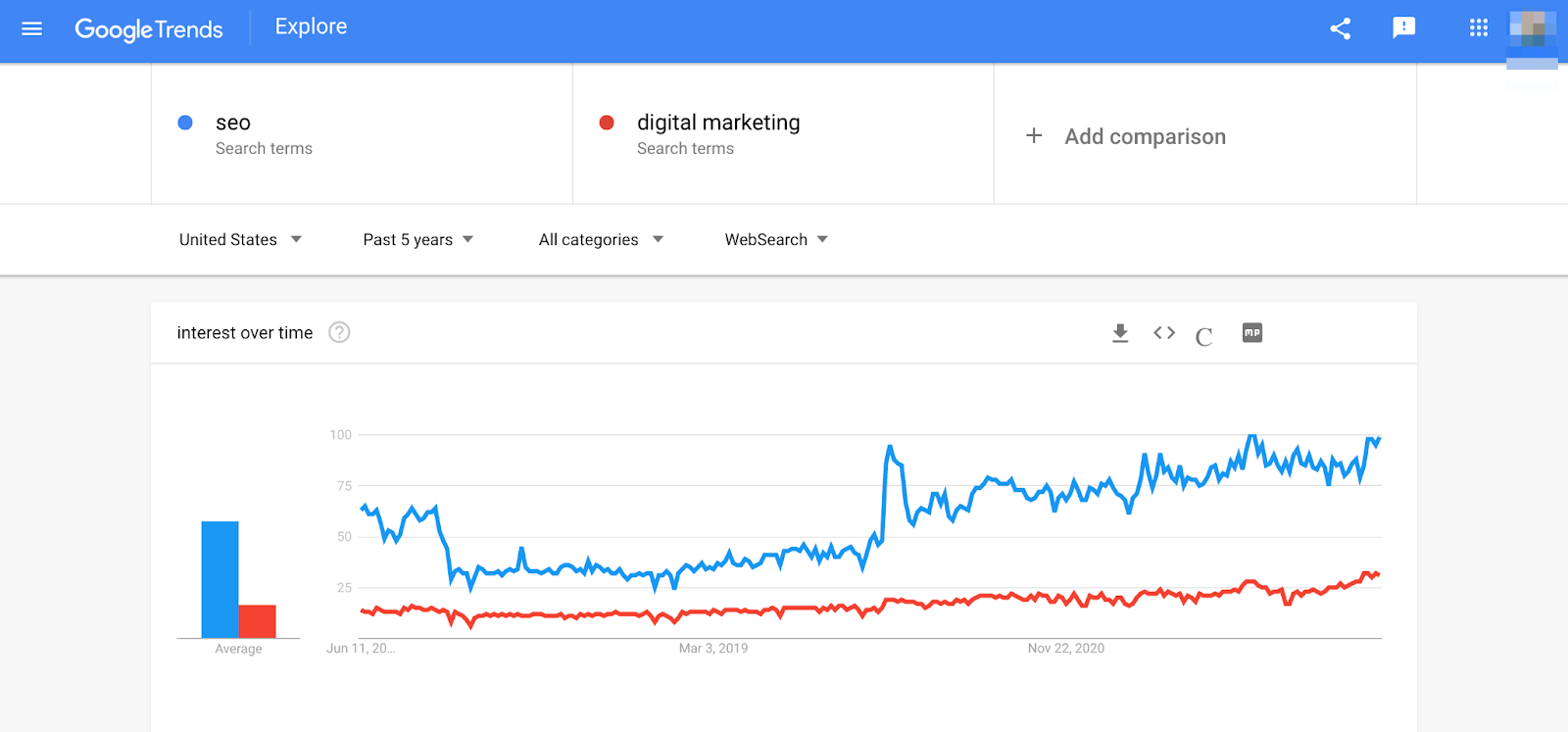 Seo trends vs digital marketing trends in google trends website