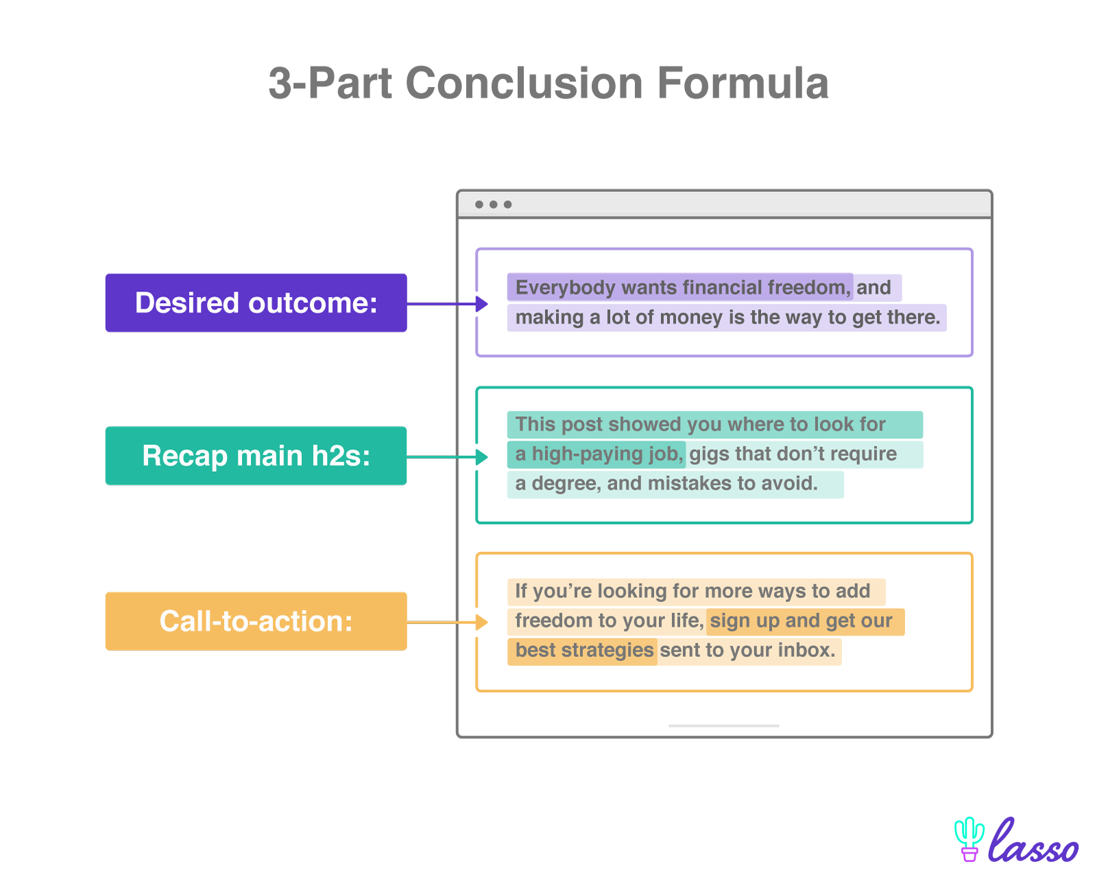 three part conclusion writing formula includes a desired outcome, recap main points and a call to action